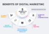 Top 5 Benefits of digital marketing in 2022