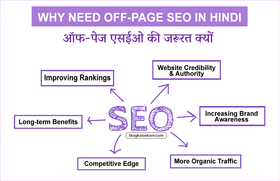 ऑफ-पेज एसईओ की जरूरत क्यों है - Why Need Off-page SEO in Hindi